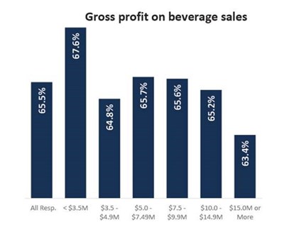 Gross profit on beverage sales