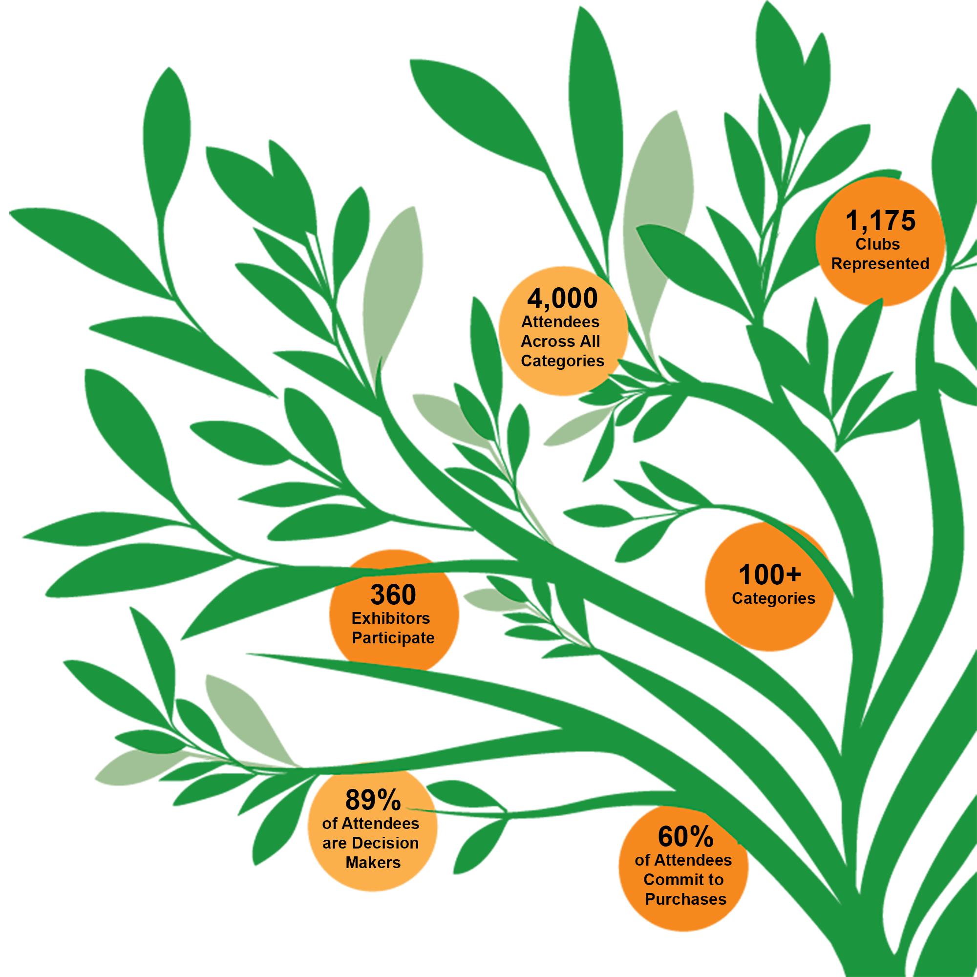 Tree with By the Numbers data points for exhibitors: 4,000 attendees across all categories; 1,175 clubs represented; 360 exhibitors participate; 100+ categories; 89% of attendees are decision makers; 60% of attendees commit to purchases from expo exhibitors