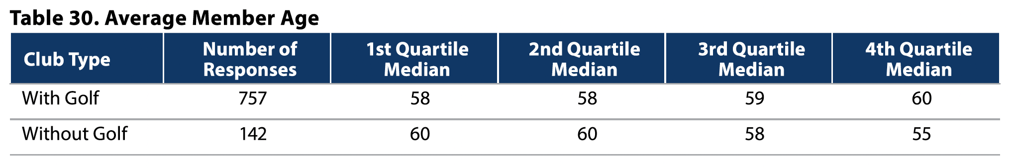 Table 30